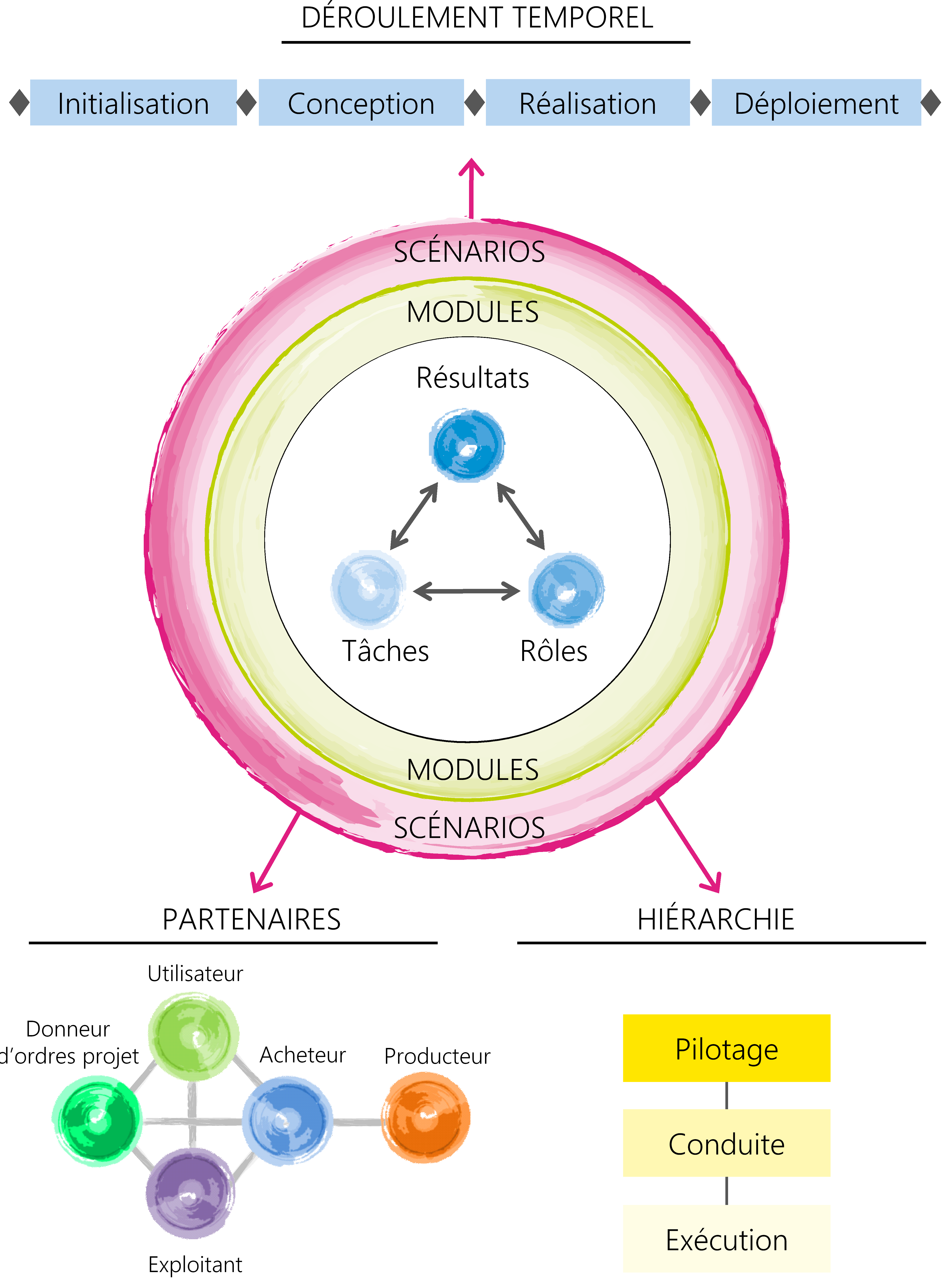 Figure 7: Vues sur le projet