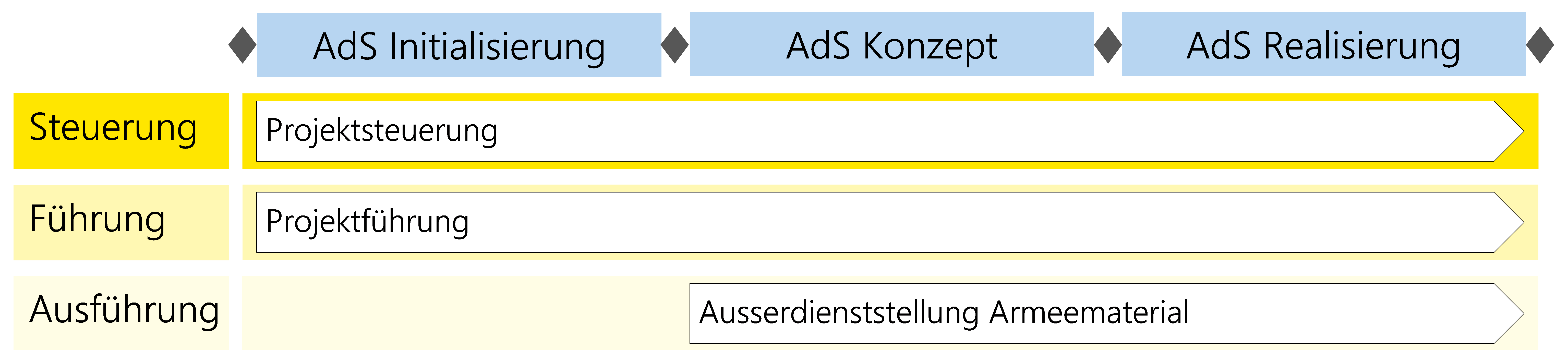 Abbildung 9: Module des Szenarios Ausserdienststellung