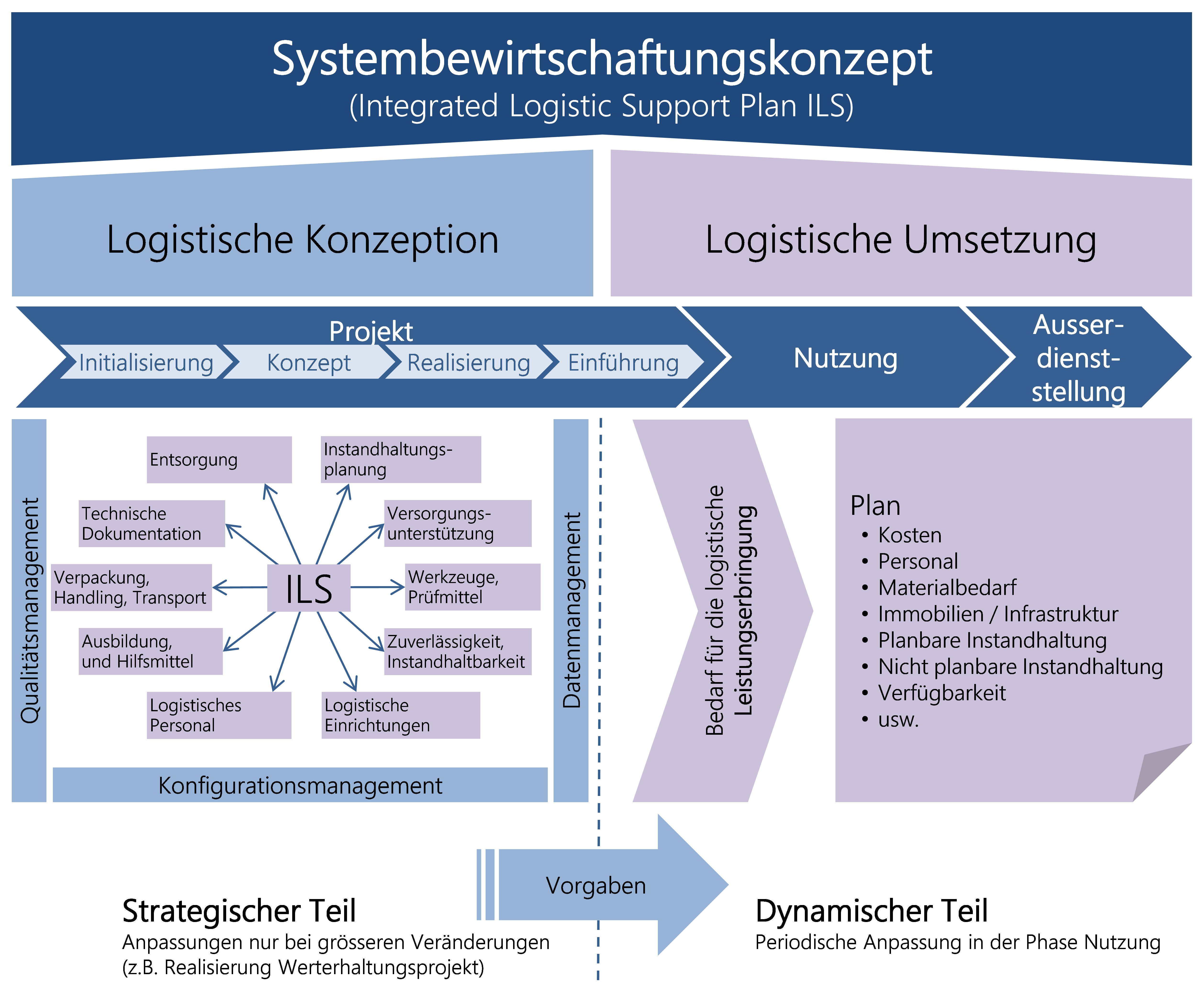 Abbildung 23: Systembewirtschaftungskonzept