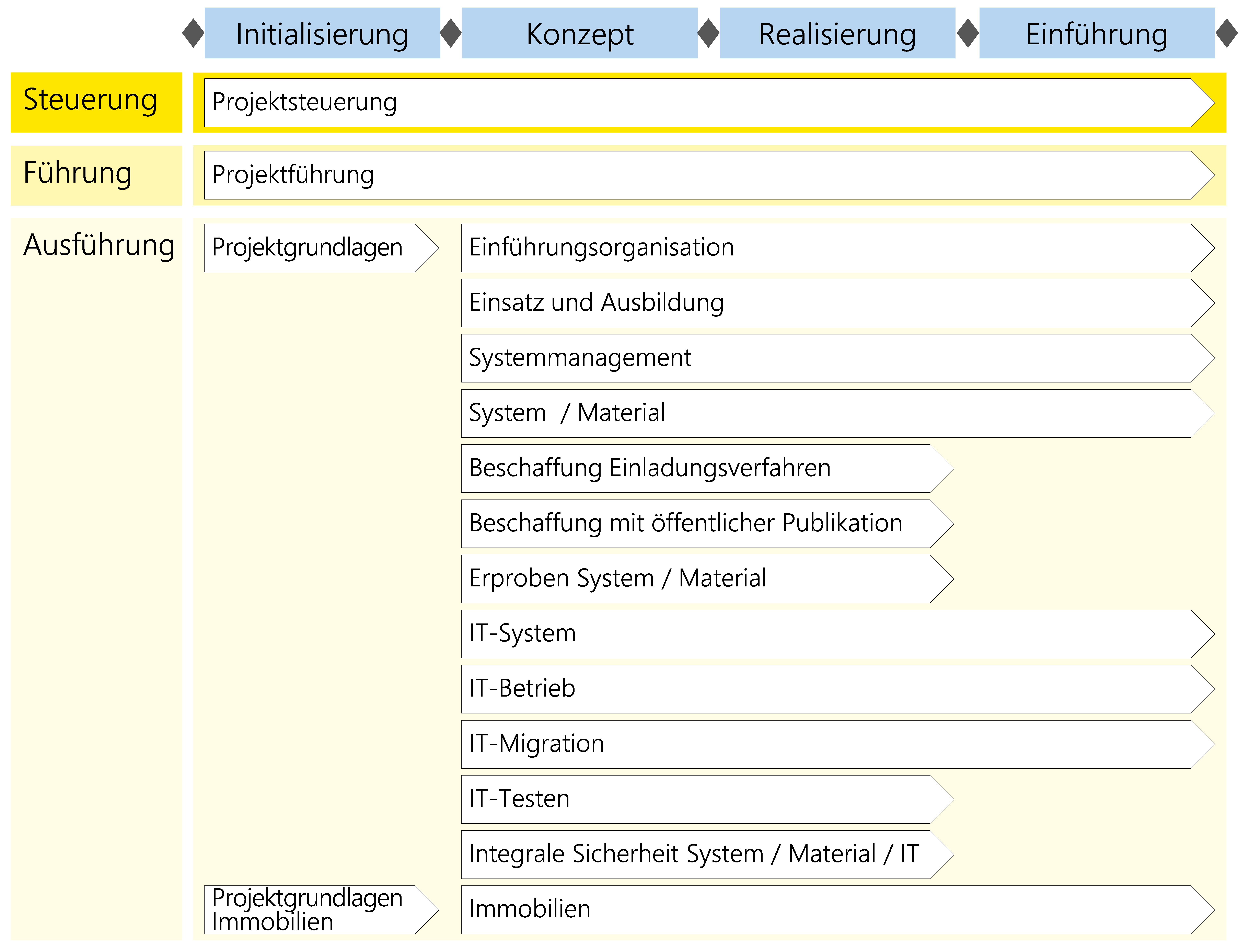 Abbildung 18: Module des Szenarios Beschaffung Verteidigung