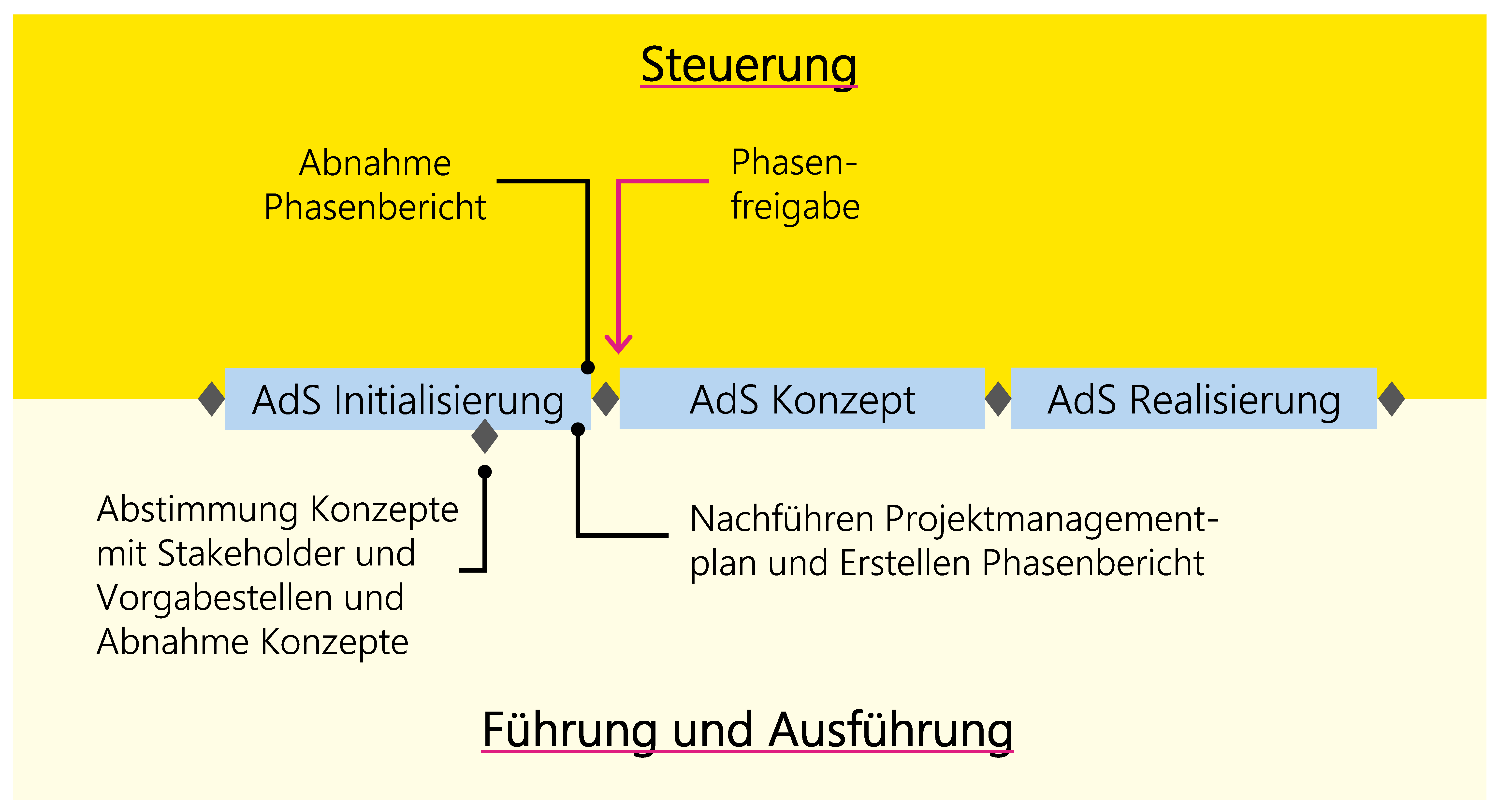 Abbildung 8: Beispiel eines typischen Entscheidungsprozesses