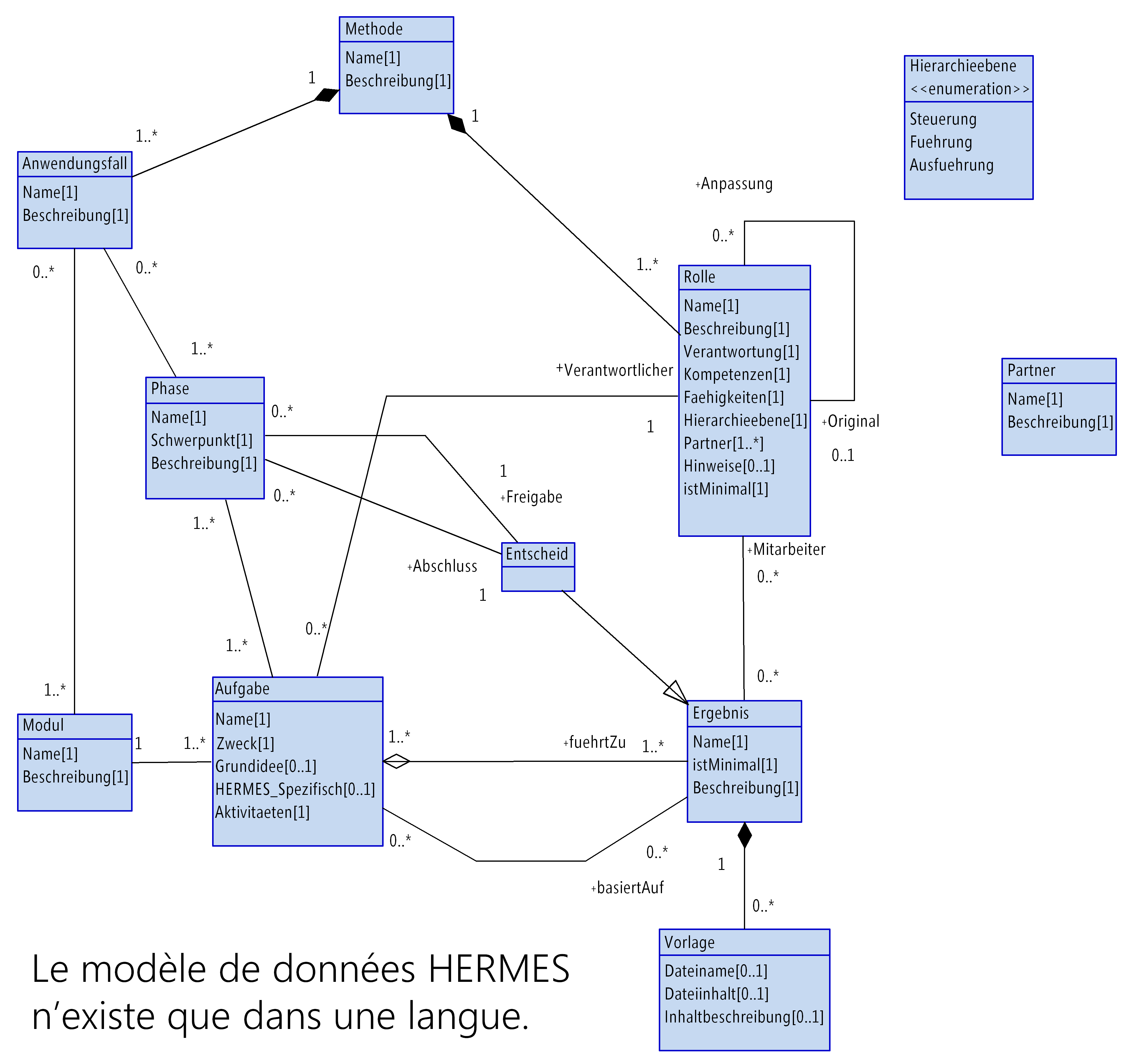 Figure 4: Diagramme UML du modèle de données HERMES DDPS