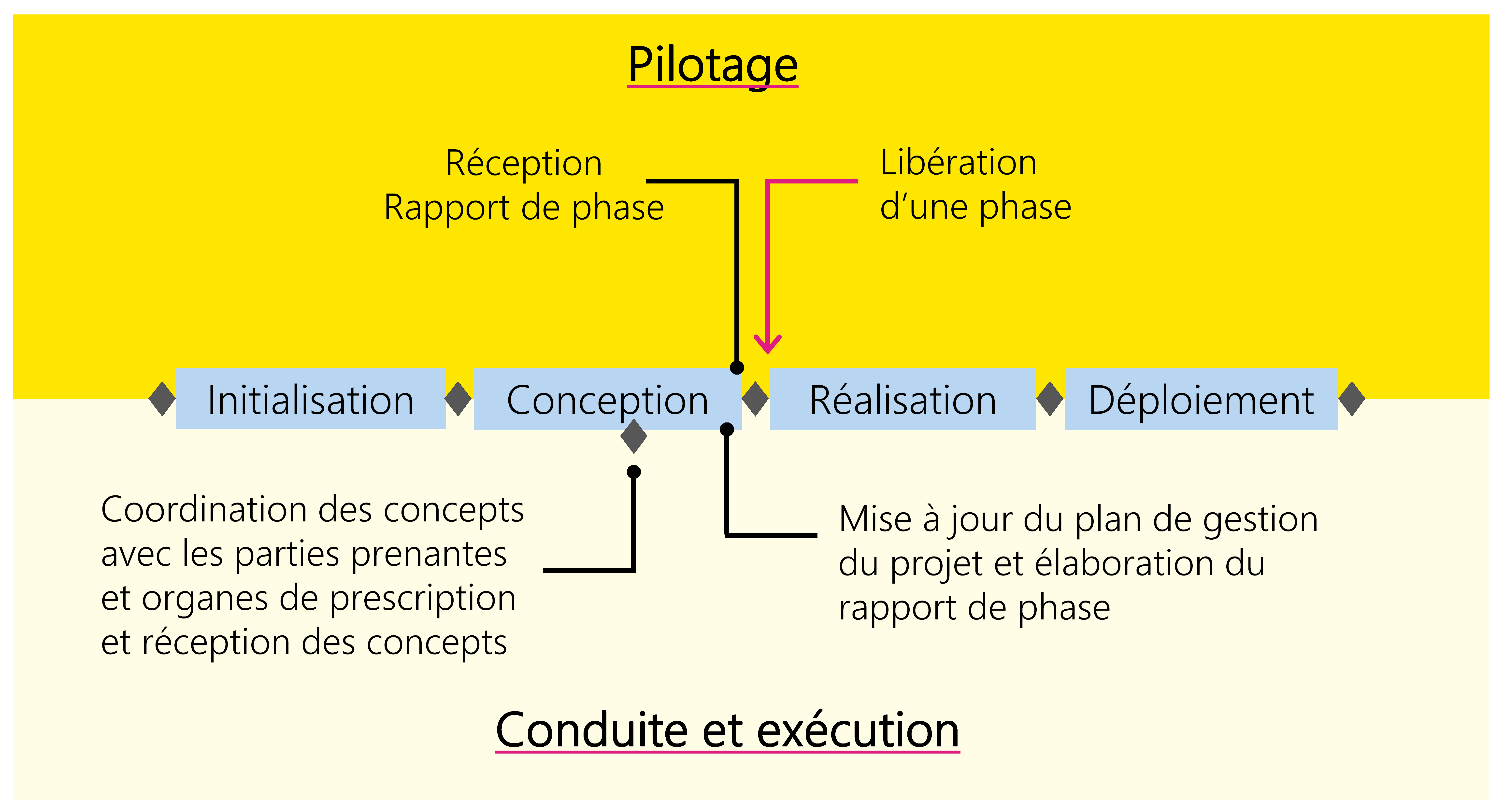 Figure 17: Exemple d'un processus de décision typique