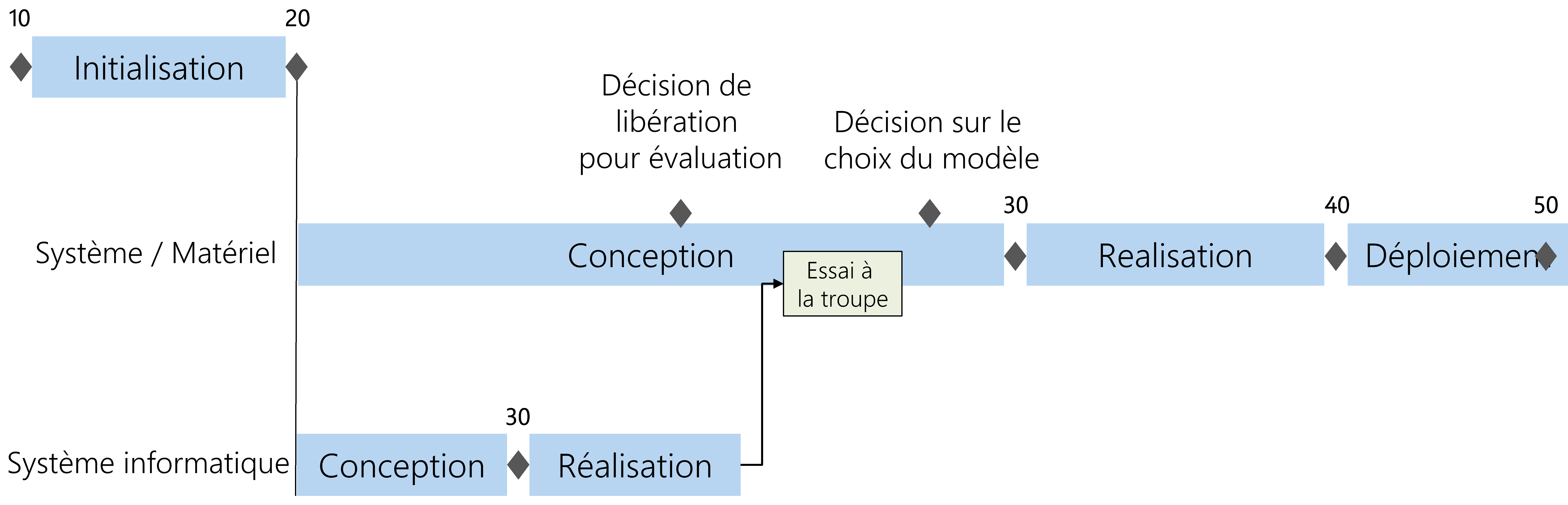 Figure 13: Application du modèle de phases