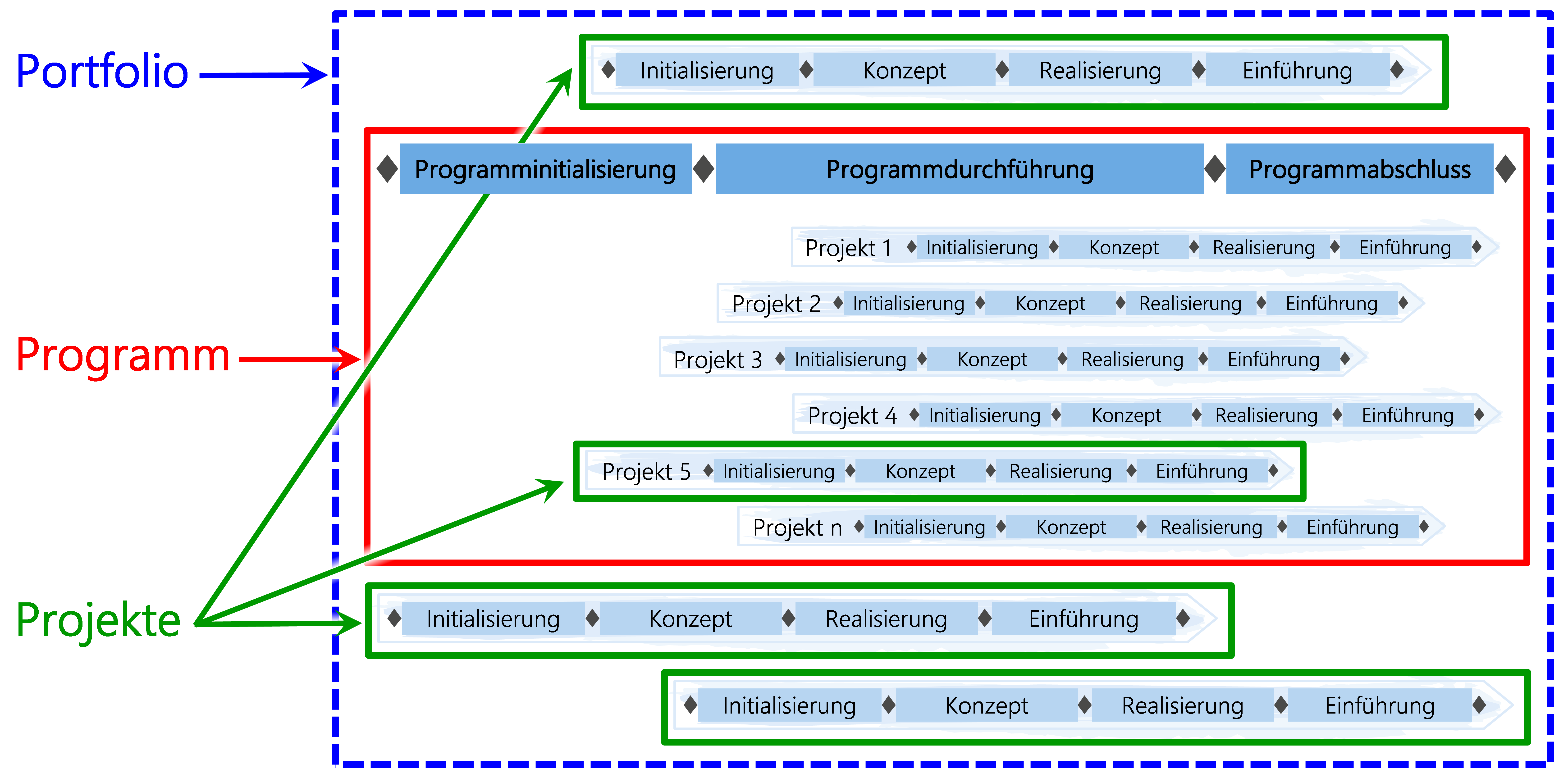 Abbildung 12: Steuerung der Projekte durch Stammorganisation