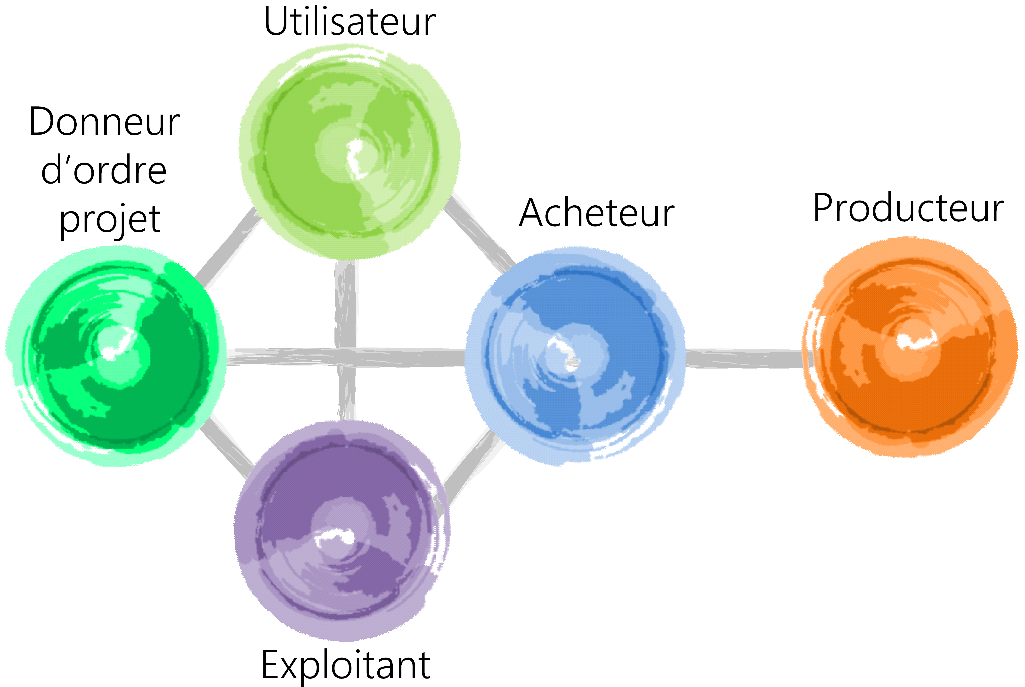 Figure 21: Aperçu des titulaires de rôles au sein du projet