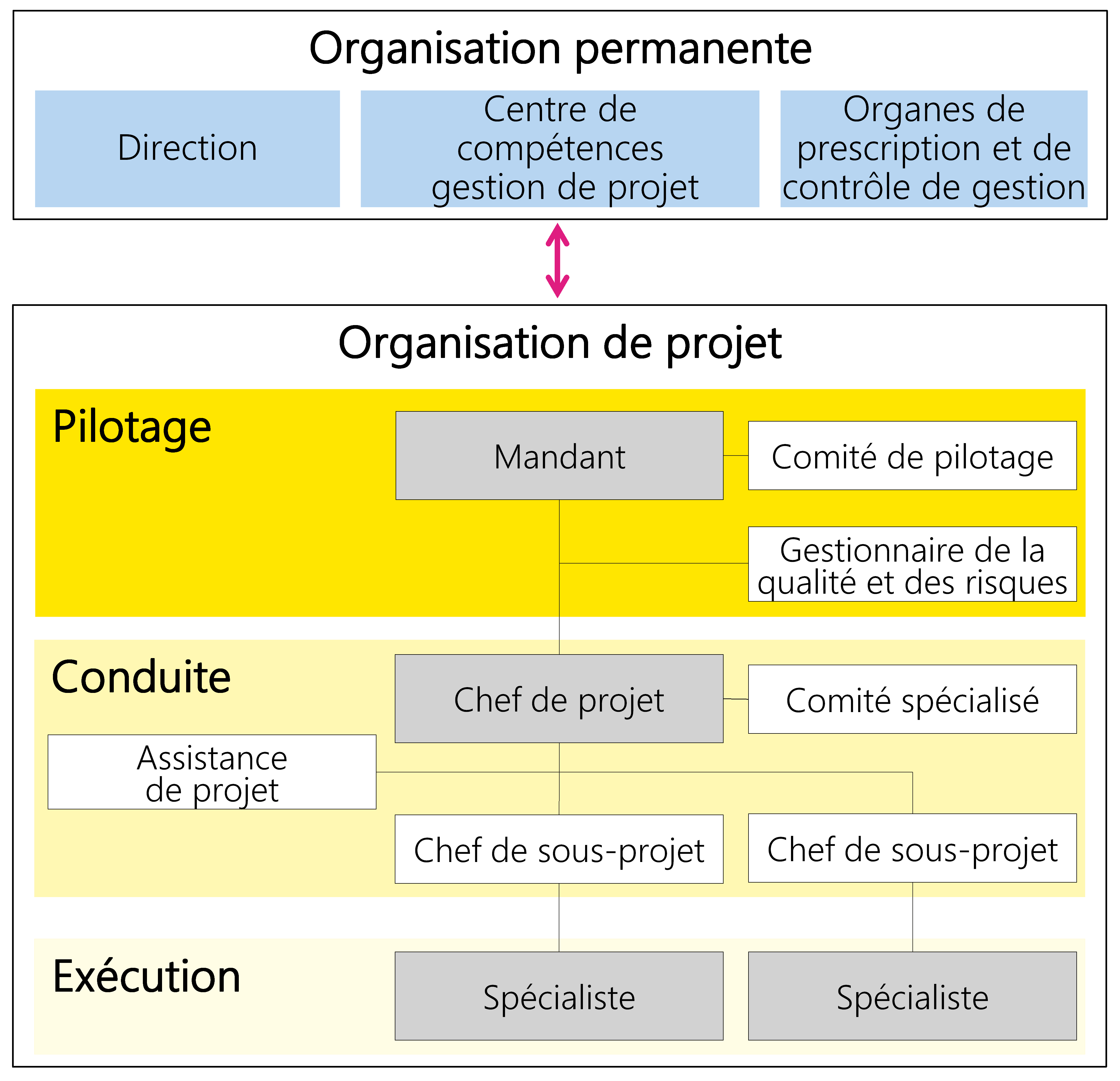 Figure 20: Exemple d'une organisation de projet avec différents rôles