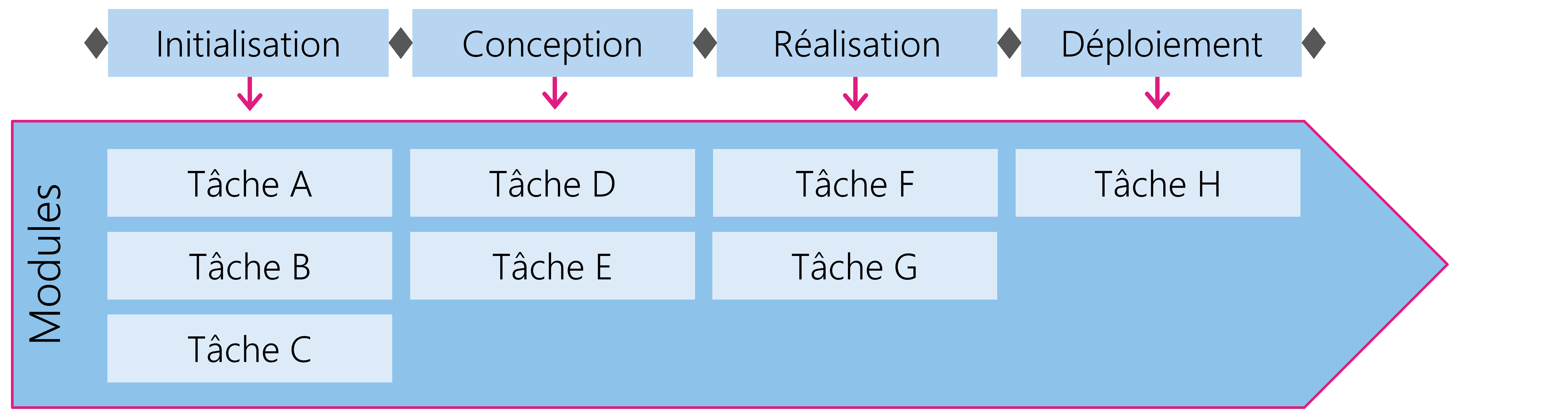 Figure 4: Les tâches sont regroupées en modules et assignées aux phases