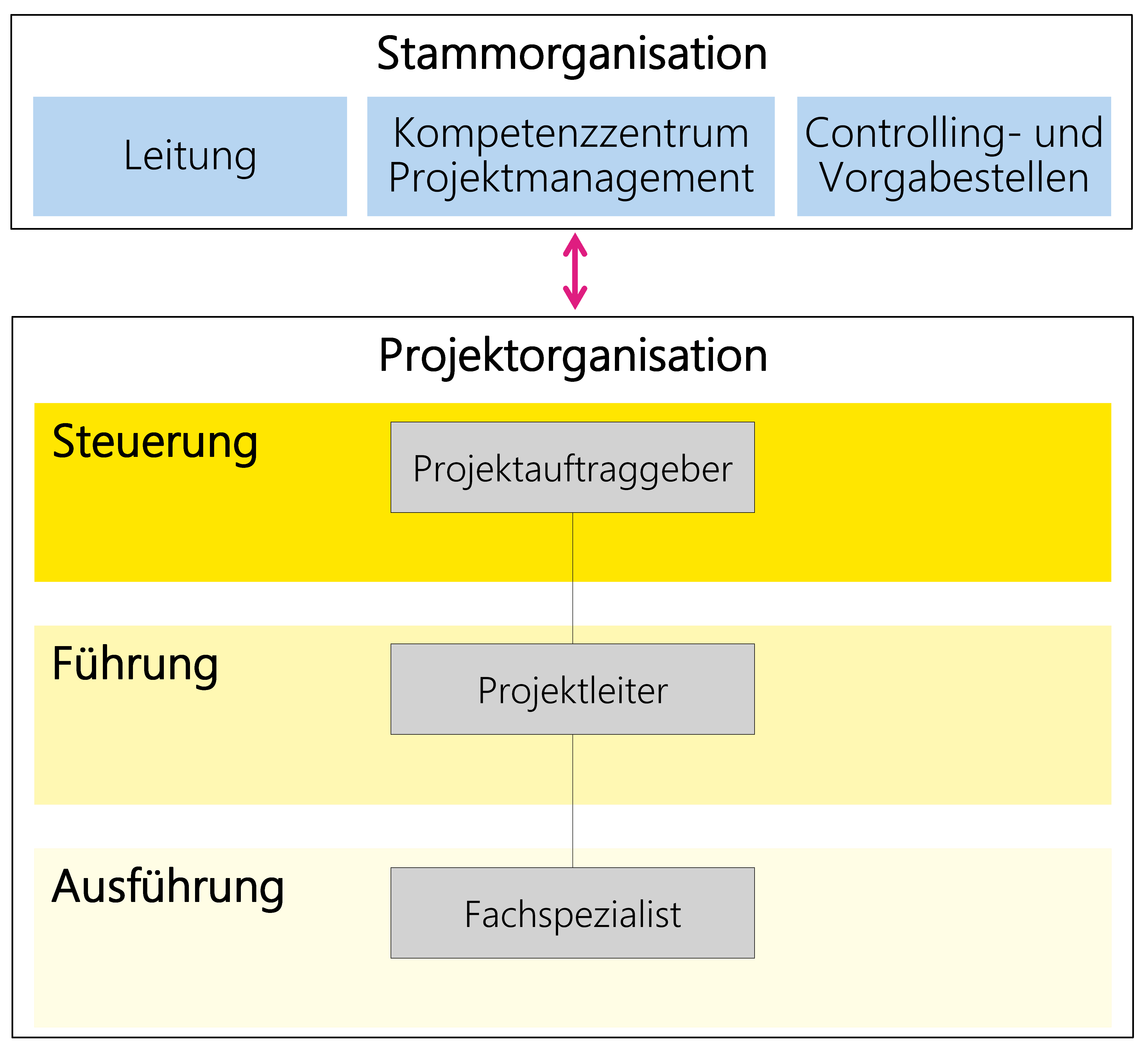 Abbildung 19: Beispiel einer minimalen Projektorganisation