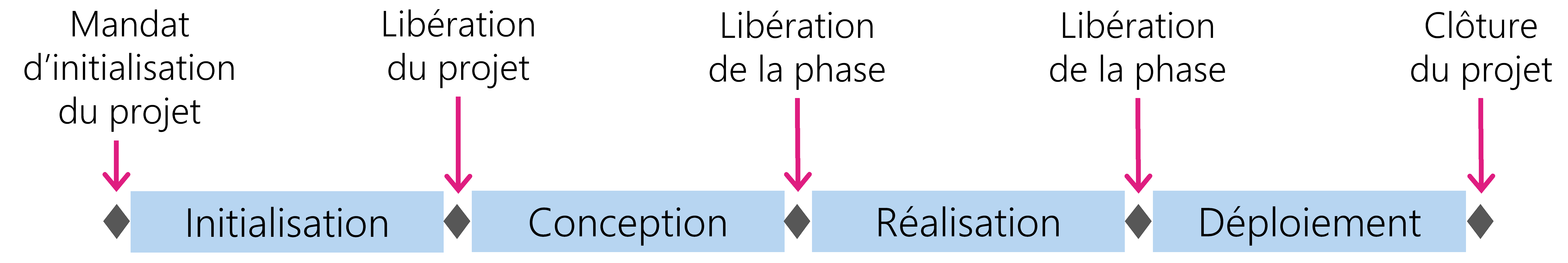 Figure 11: Les quatre phases du modèle de phases HERMES