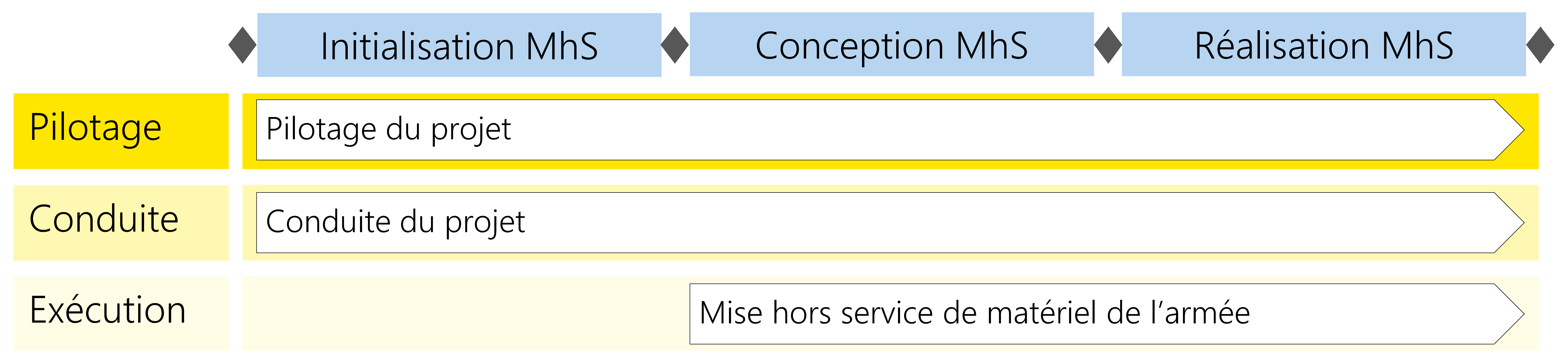 Figure 9: Modules du scénario Mise hors service