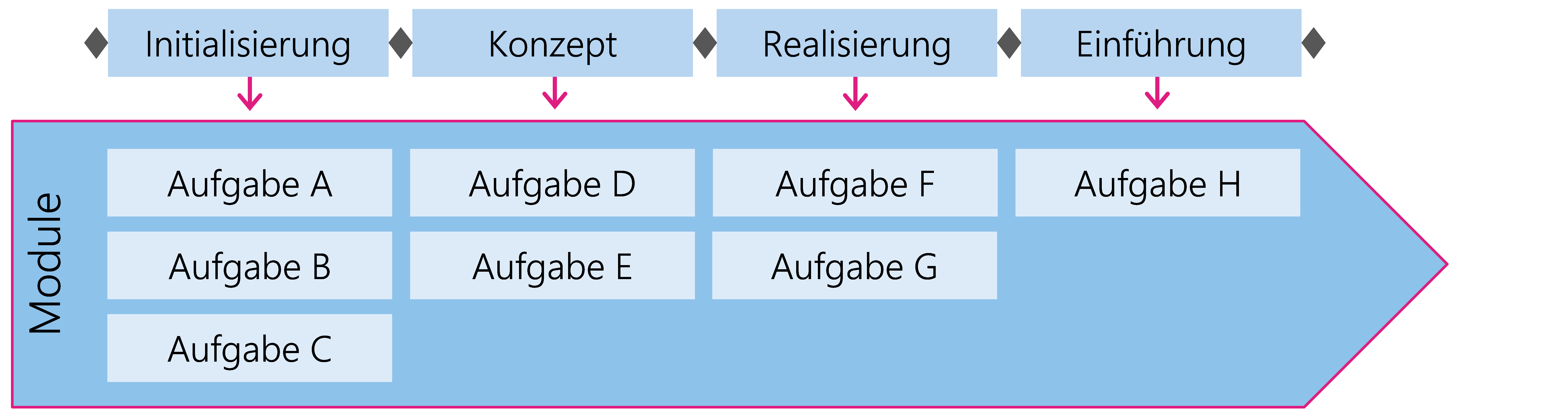 Abbildung 4: Aufgaben sind in Modulen gruppiert und den Phasen zugeordnet