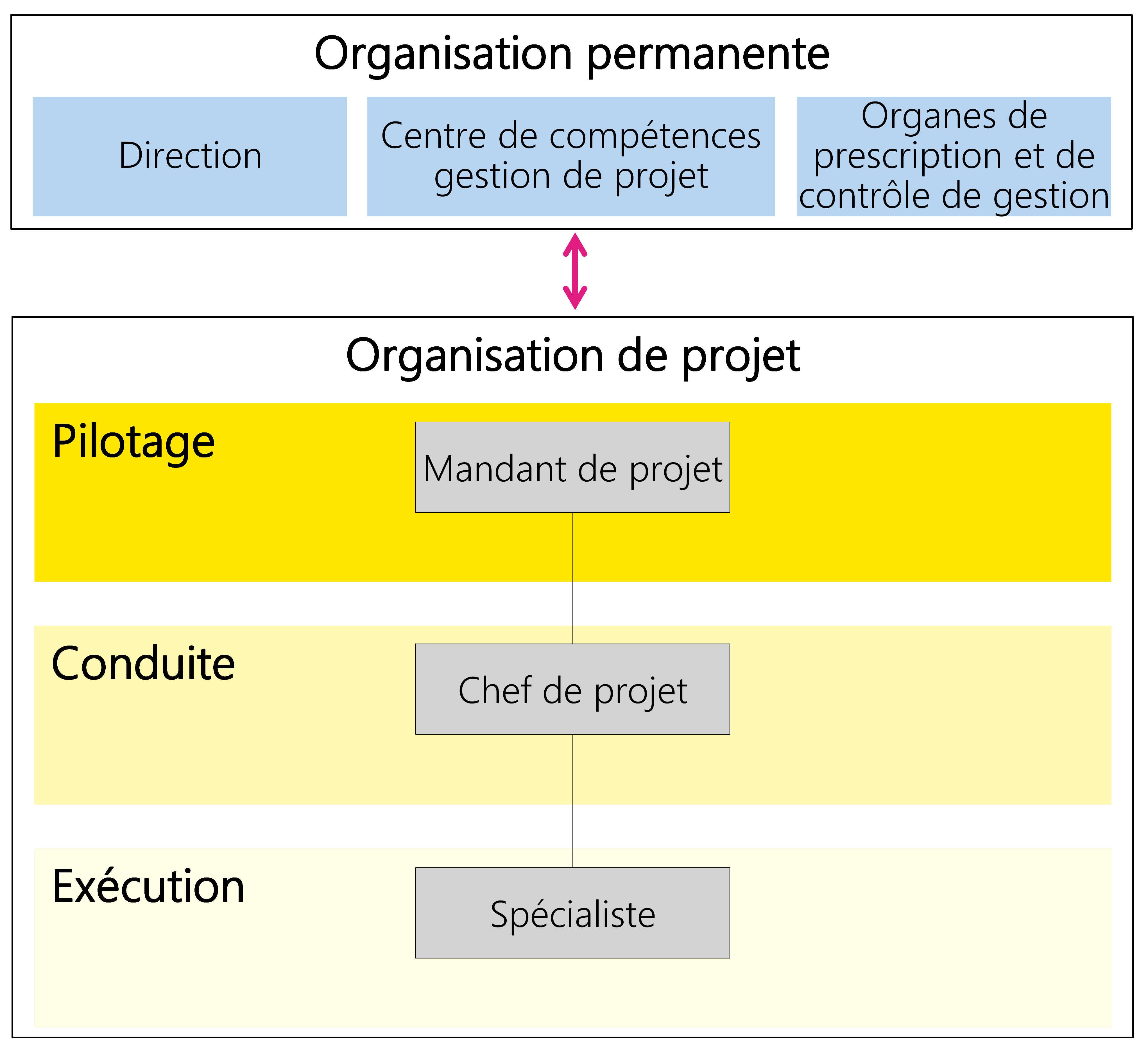 Figure 19: Exemple d'une organisation de projet minimale