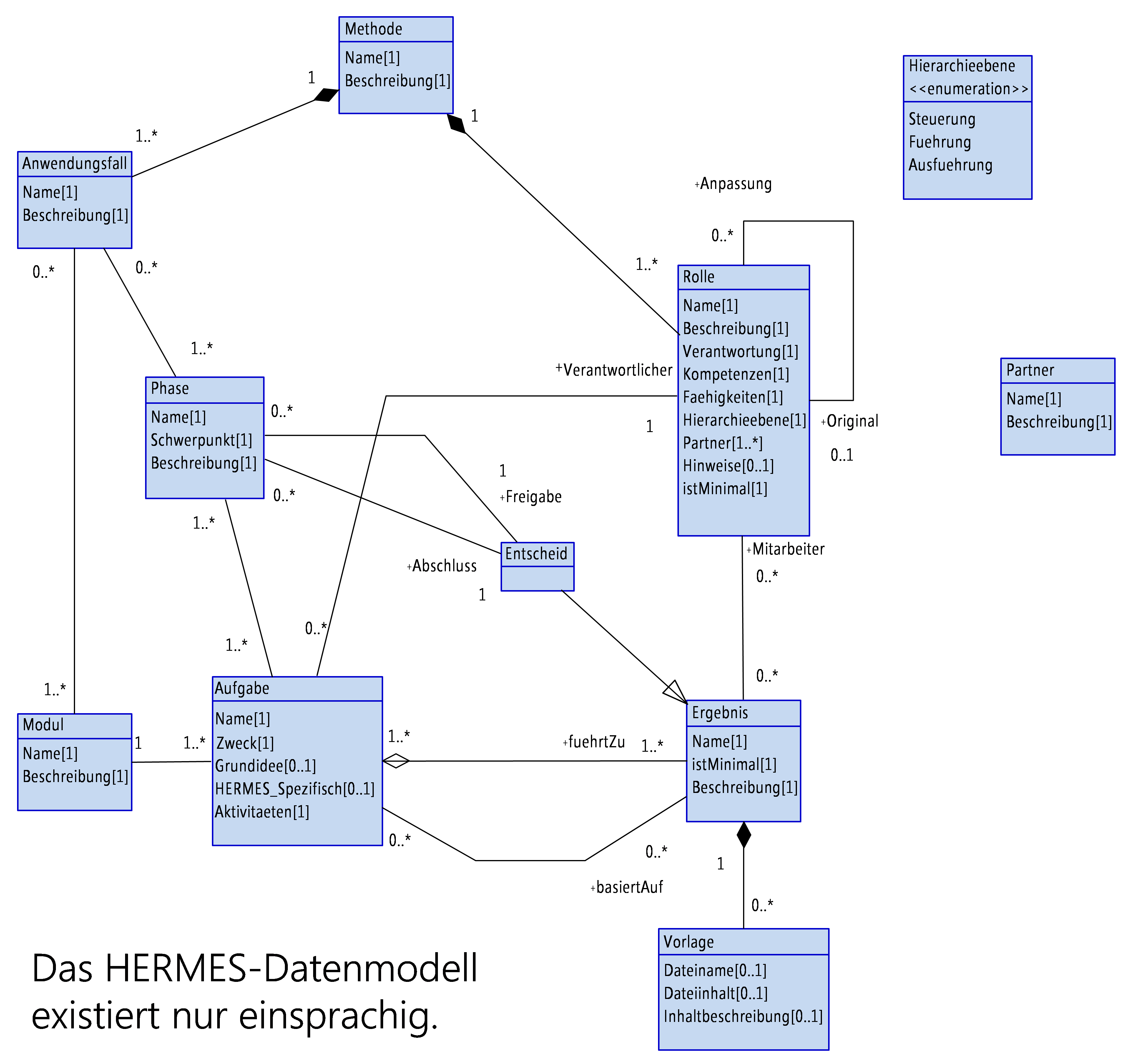 Abbildung 4: UML Diagramm des HERMES VBS-DM