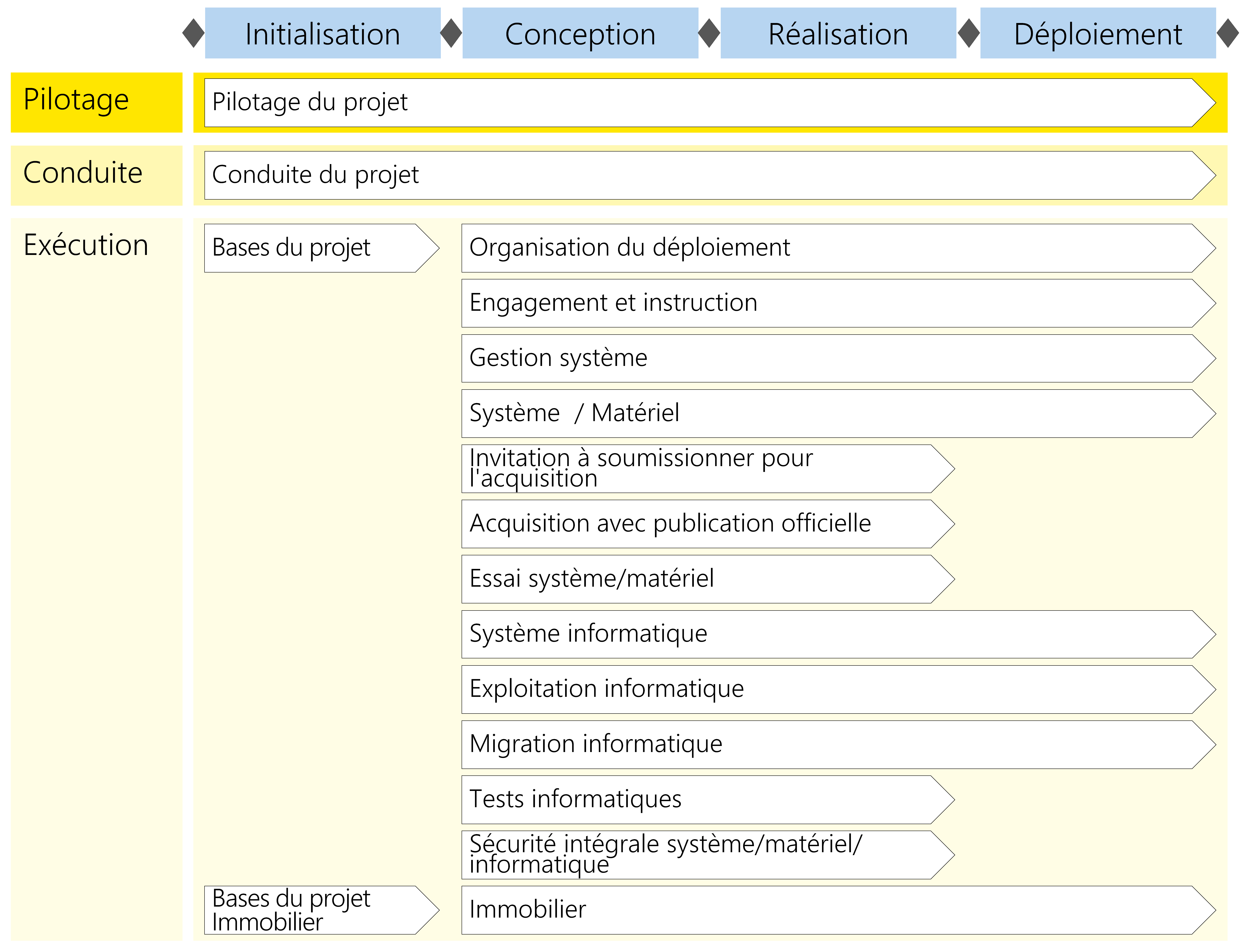 Figure 18: Modules du scénario Acquisition dans la défense