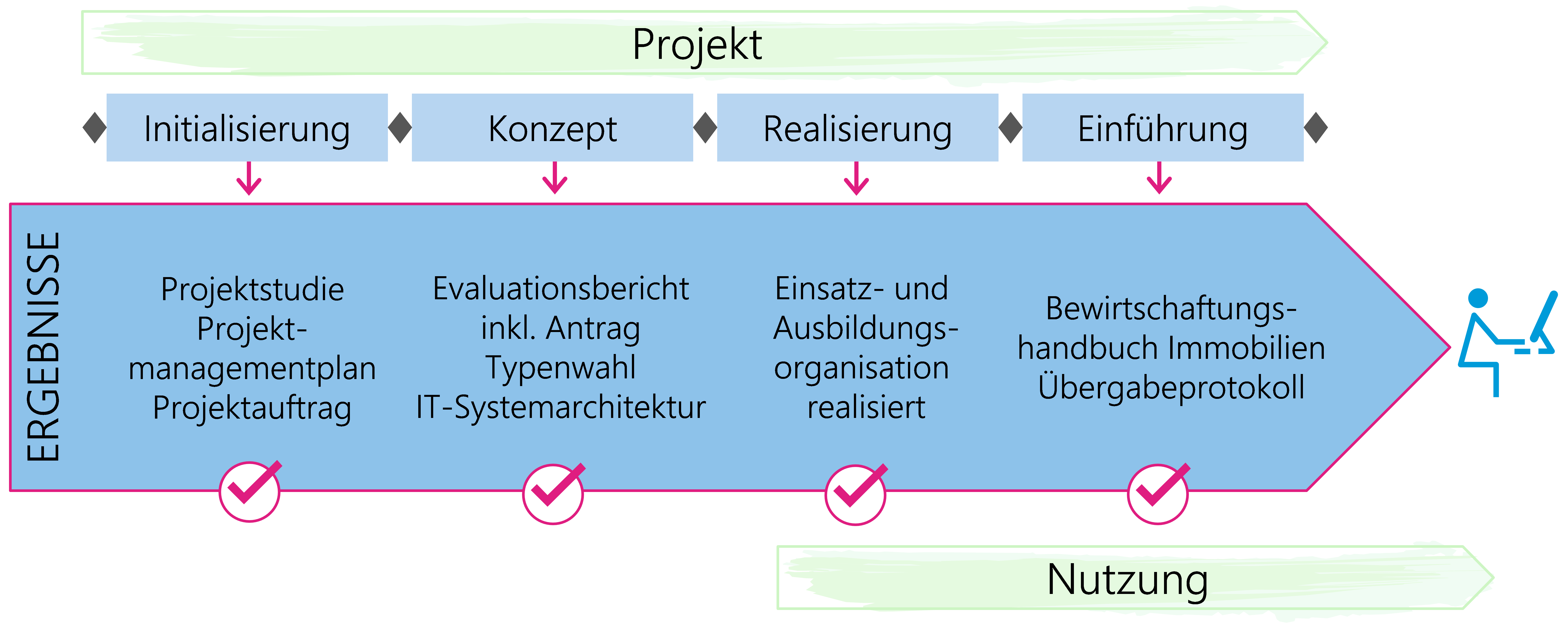 Abbildung 5: Ergebnisse stehen im Zentrum von HERMES