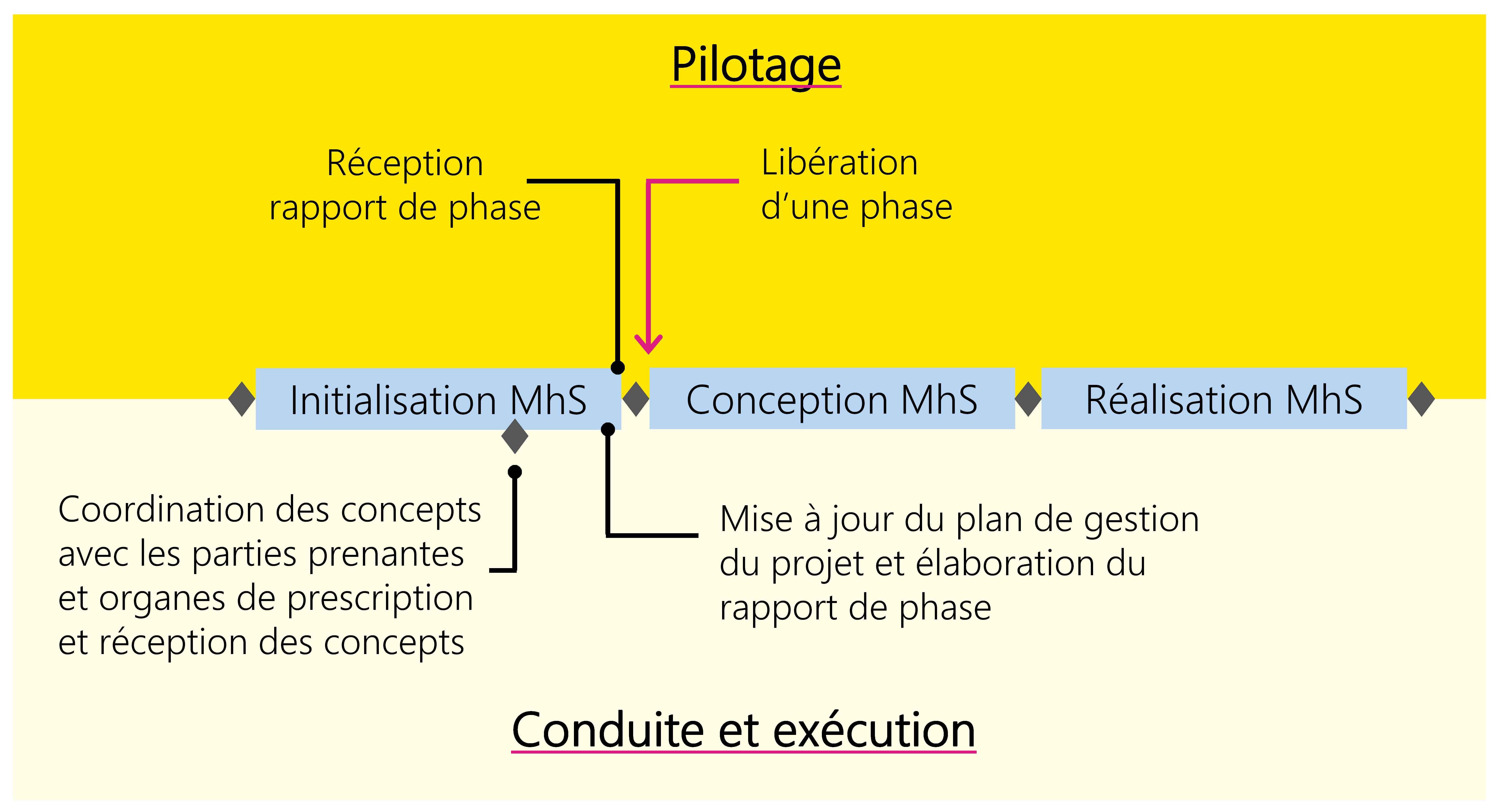 Figure 8: Exemple d'un processus de décision typique