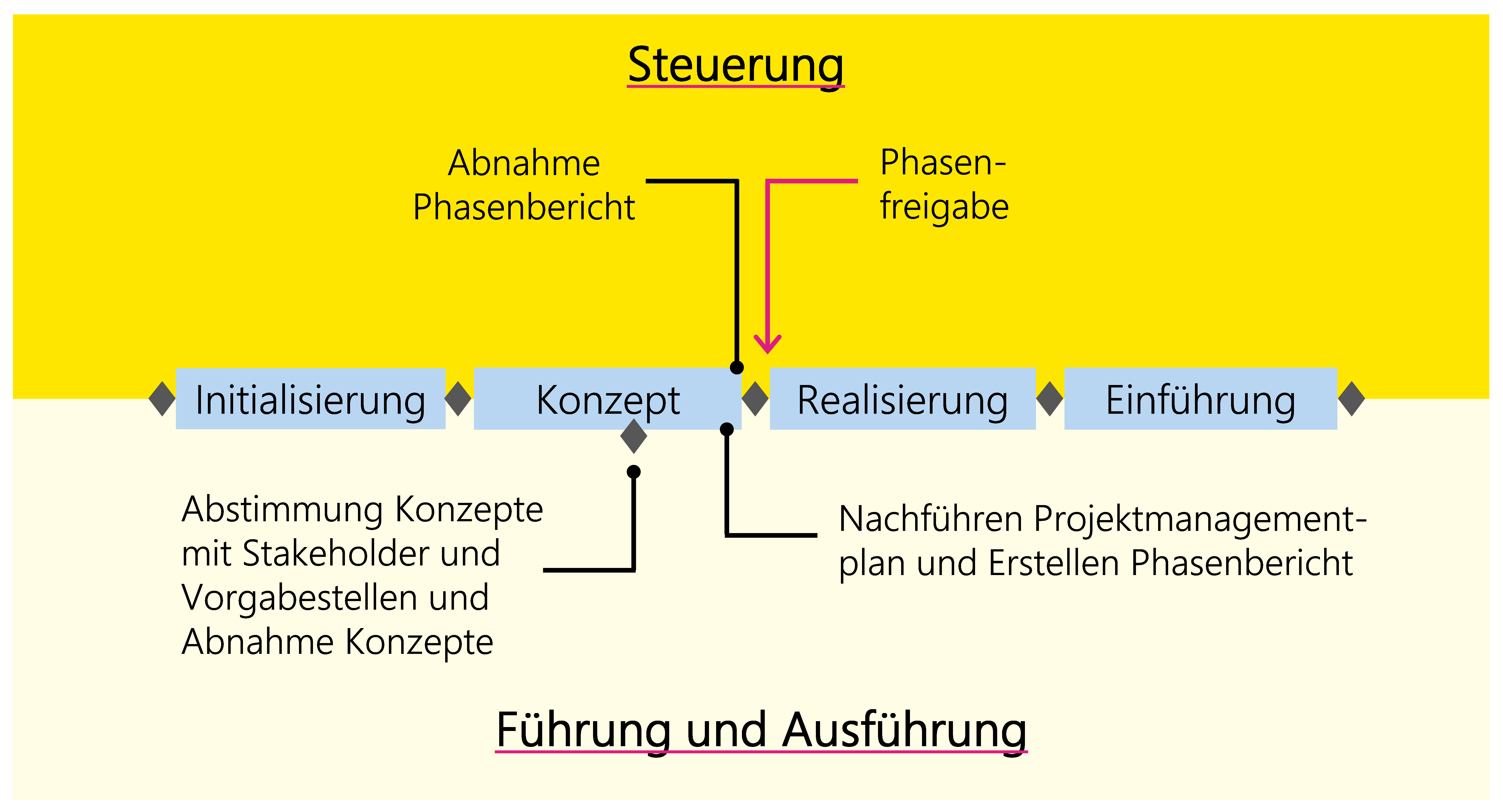 Abbildung 17: Beispiel eines typischen Entscheidungsprozesses