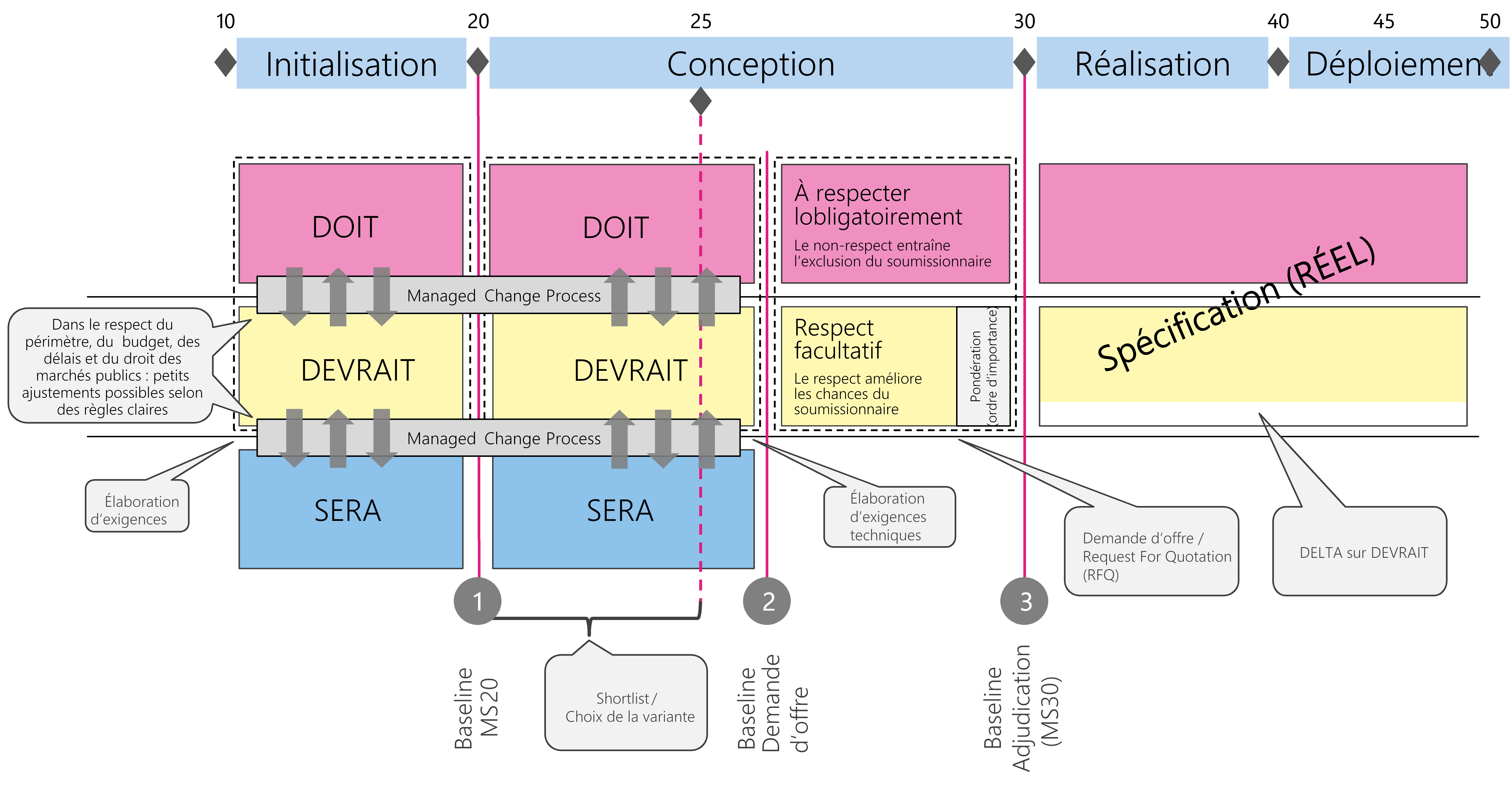 Figure 15: Phases et caractère contraignant