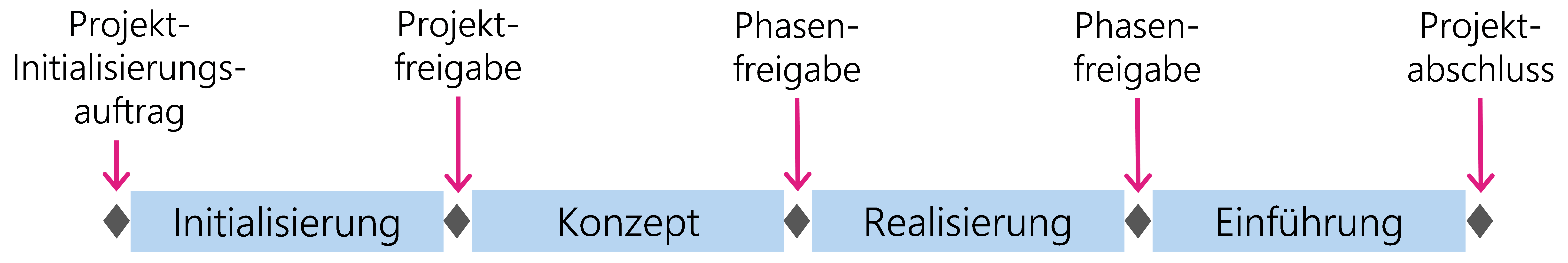 Abbildung 11: Die vier Phasen des HERMES-Phasenmodells