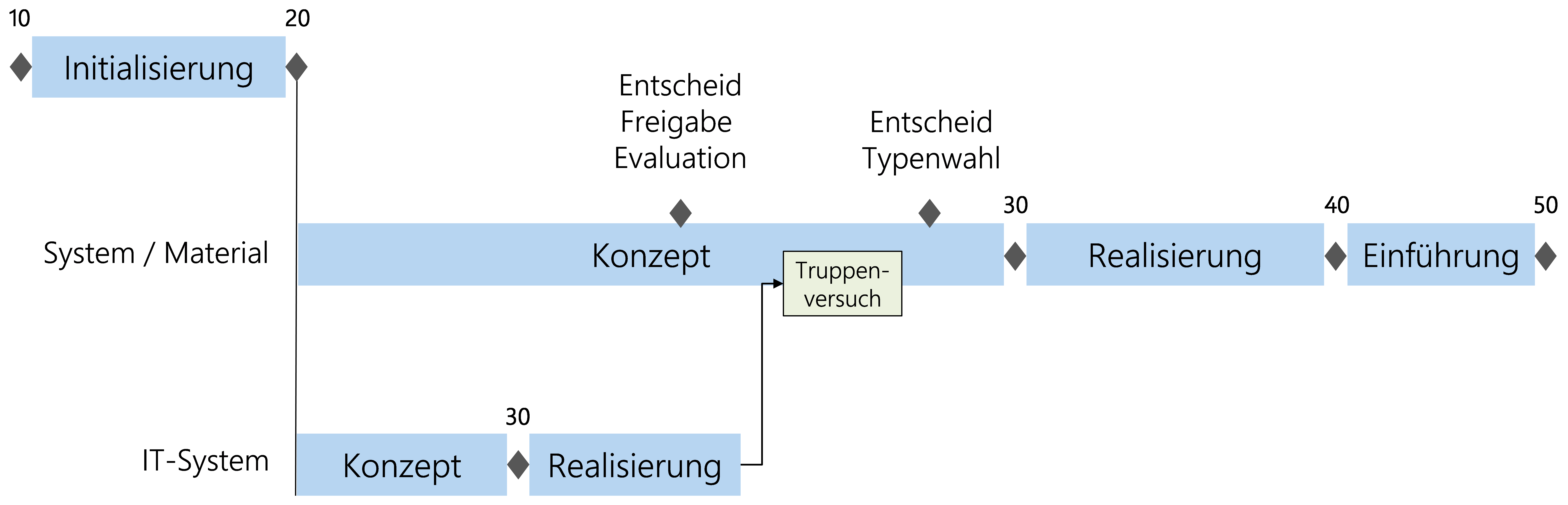 Abbildung 13: Anwendung des Phasenmodells