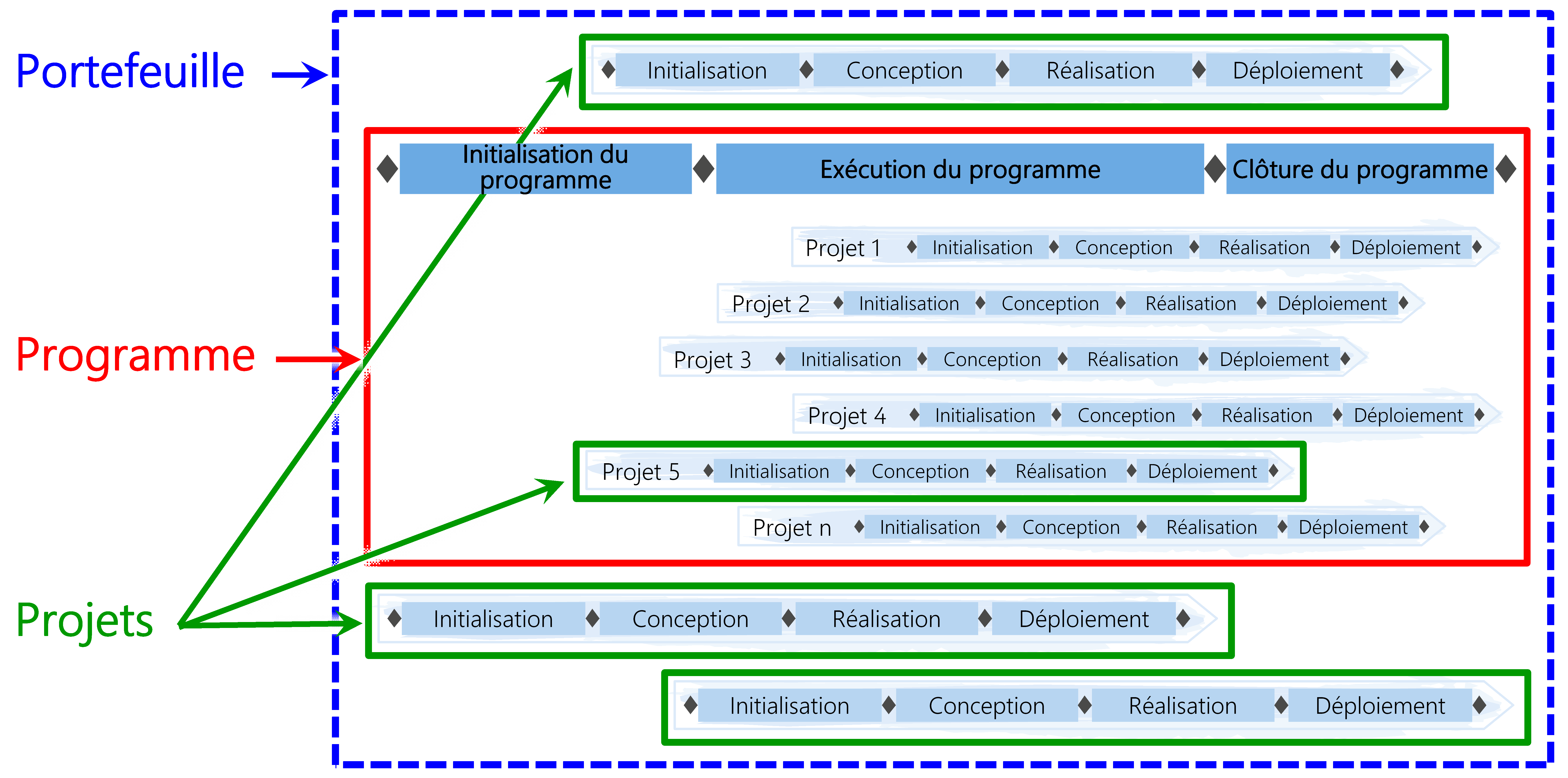 Figure 12: Pilotage des projets par l'organisation permanente