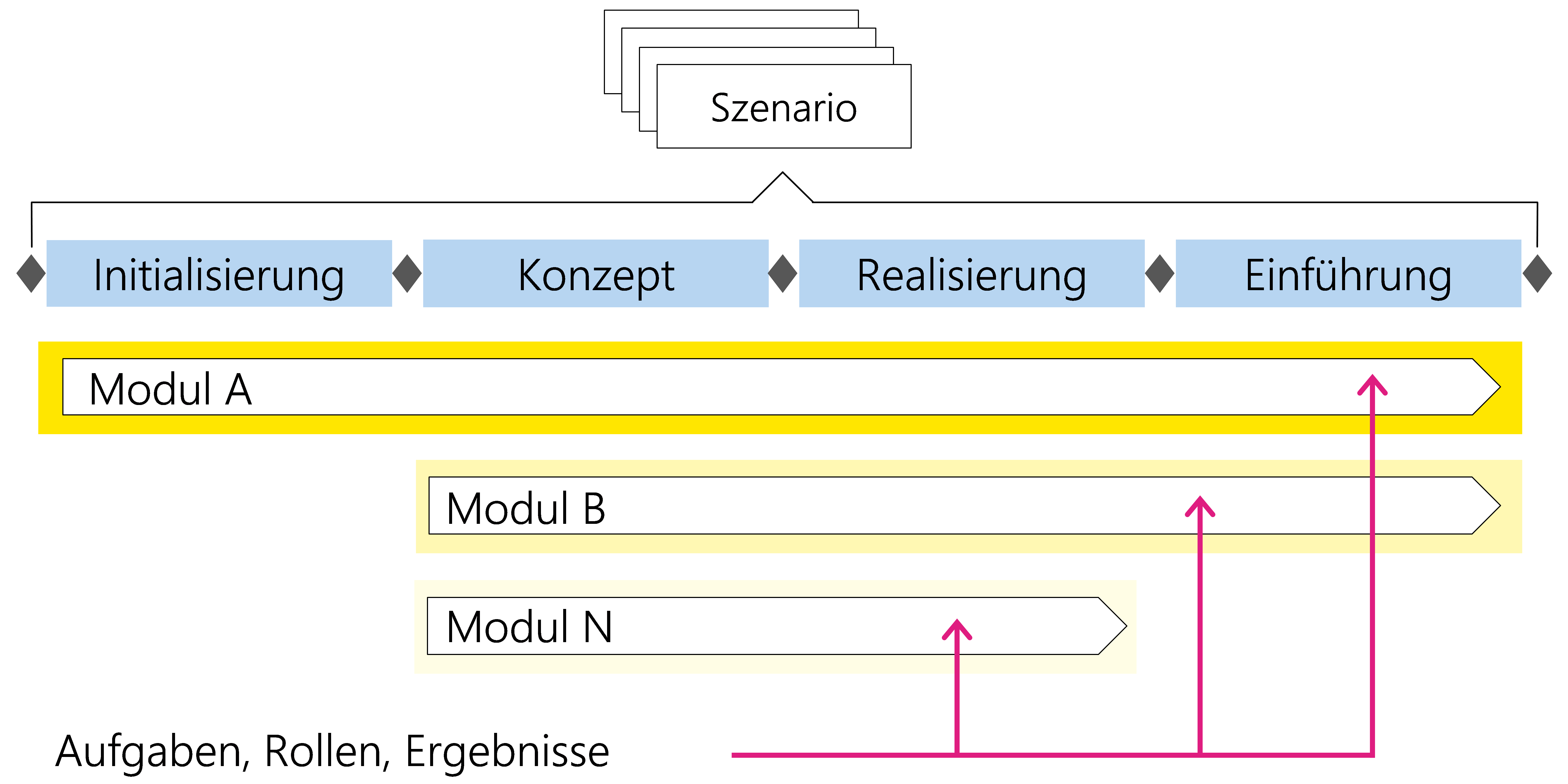 Abbildung 2: Aufgaben, Rollen und Ergebnisse eines Moduls