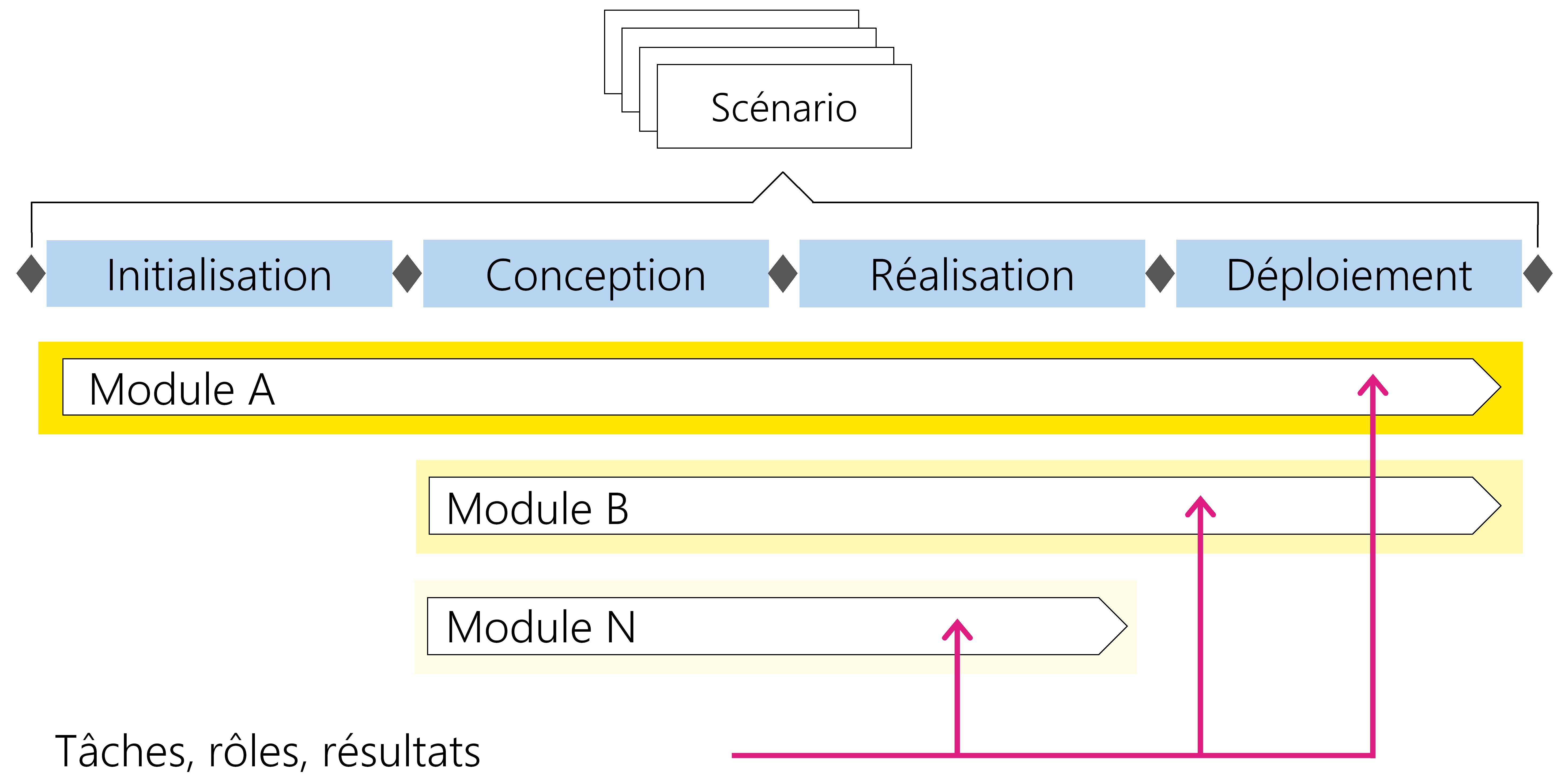 Figure 2: Tâches, rôles et résultats d'un module