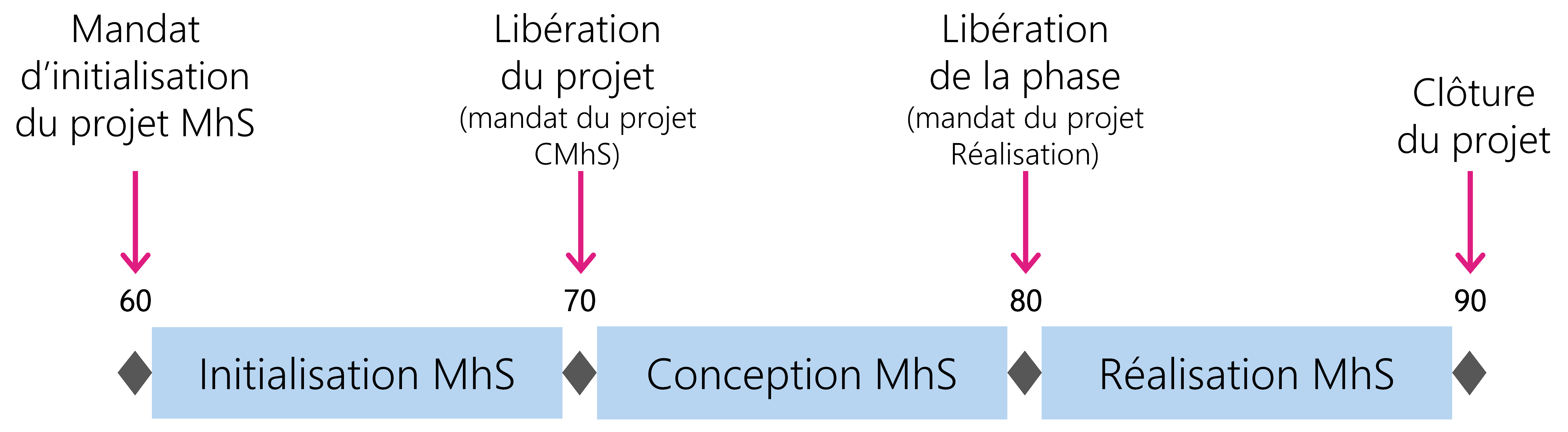 Figure 1: Exécution des projets MhS en trois phases