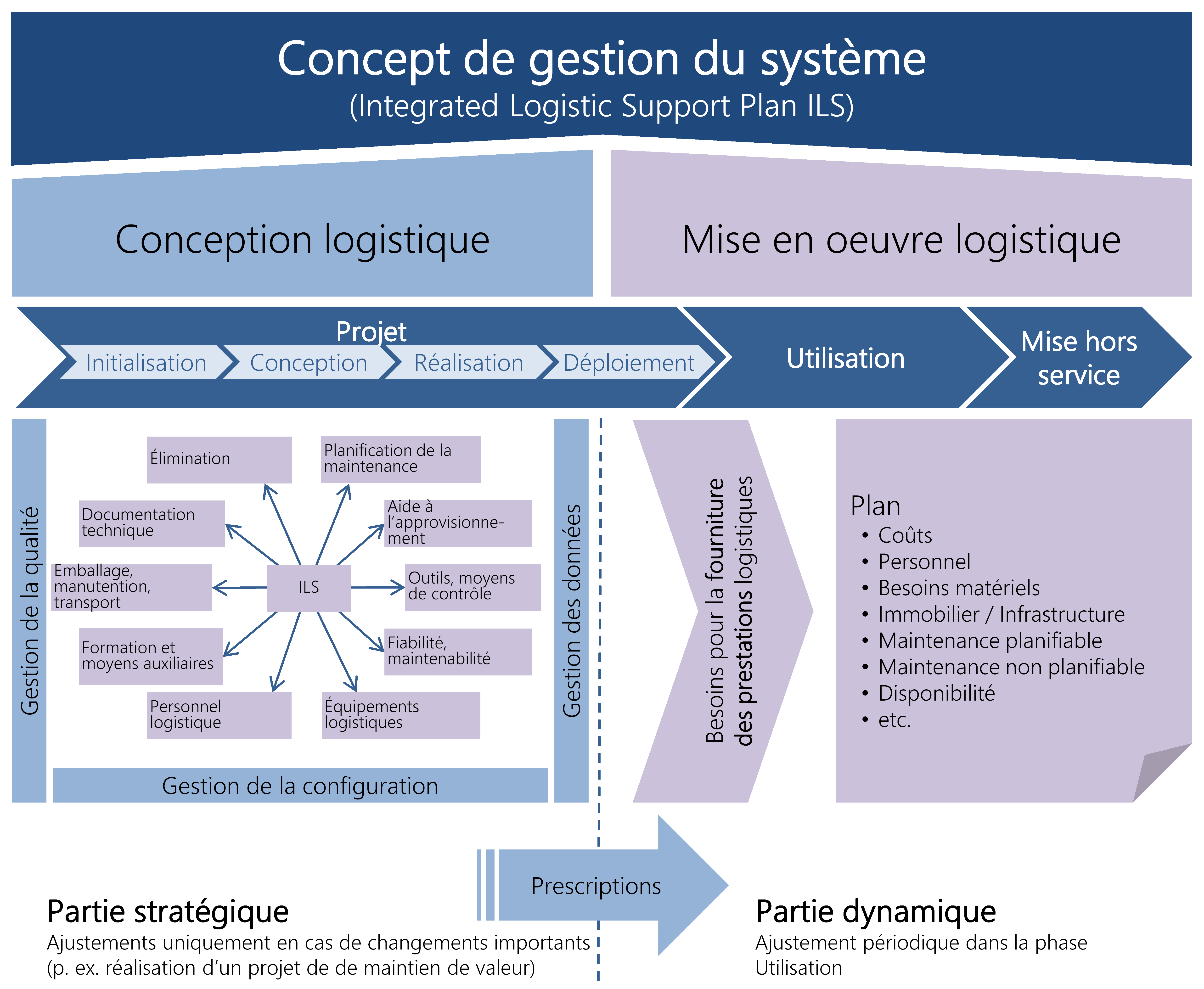 Figure 23: Concept de gestion du système