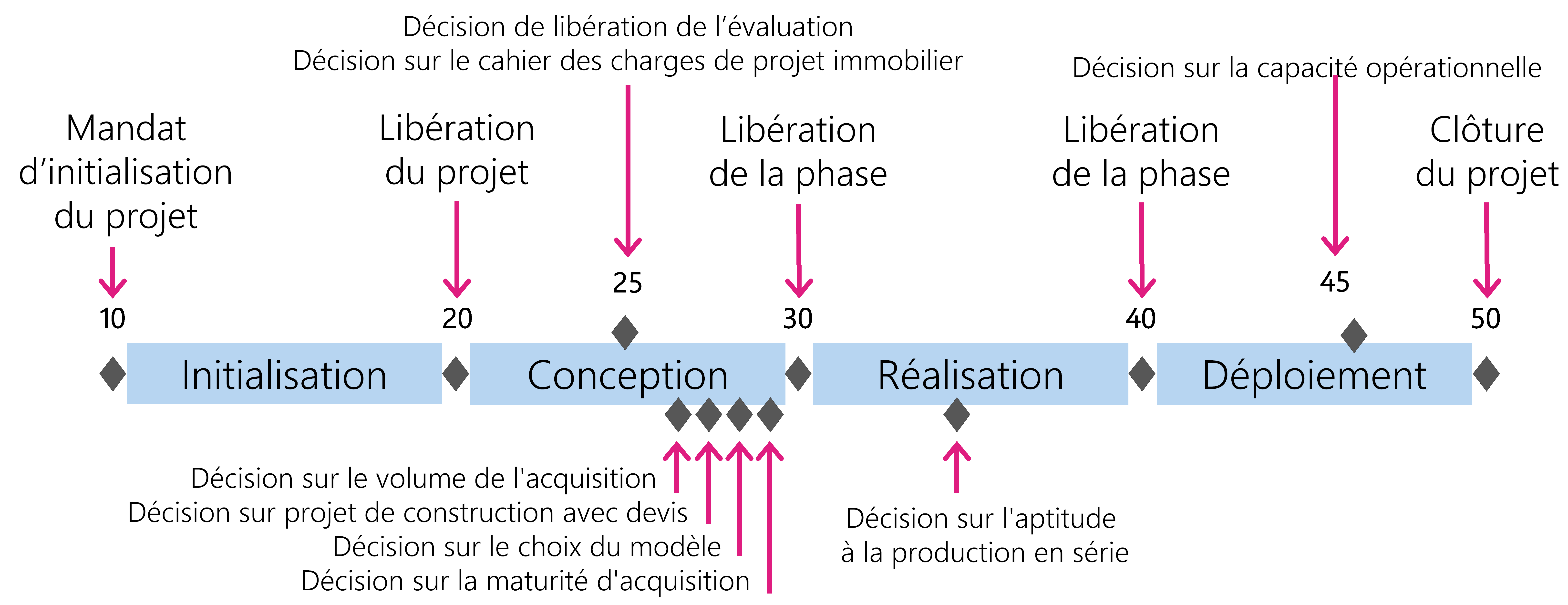 Figure 8: Phases et jalons du scénario Acquisition dans la défense