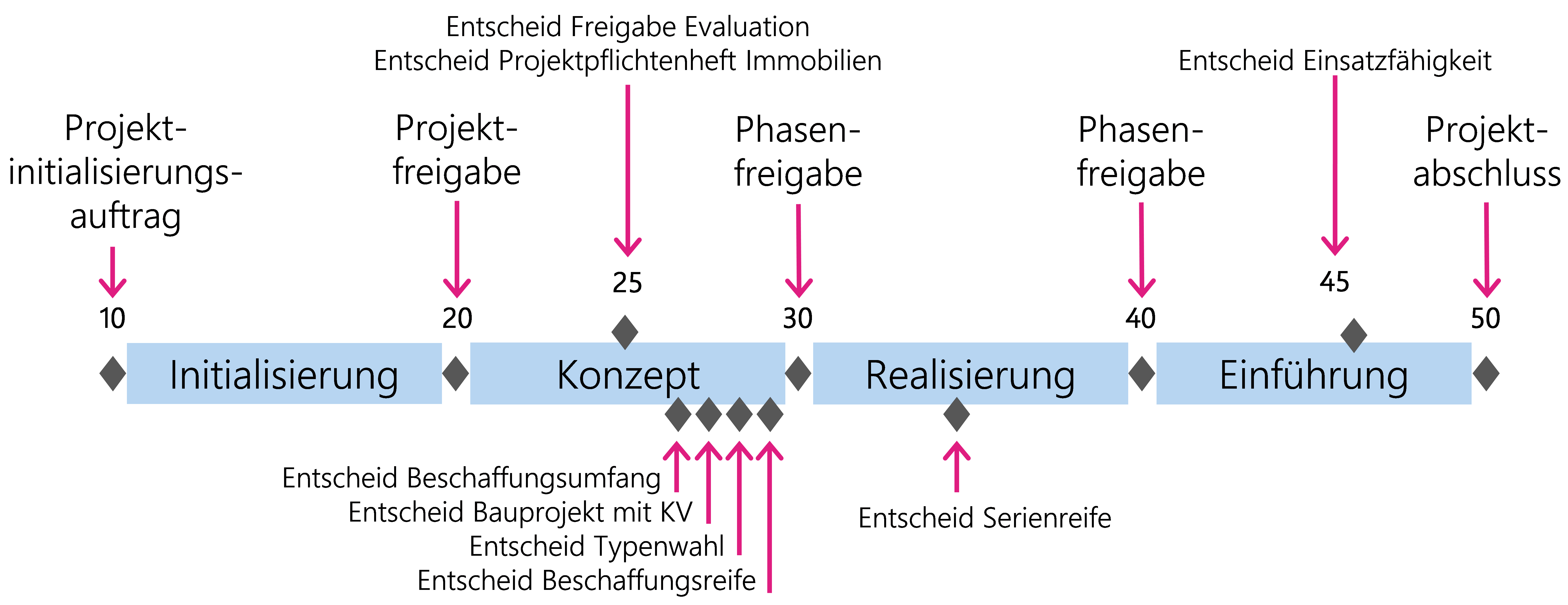 Abbildung 8: Phasen und Meilensteine des Szenario Beschaffung Verteidigung