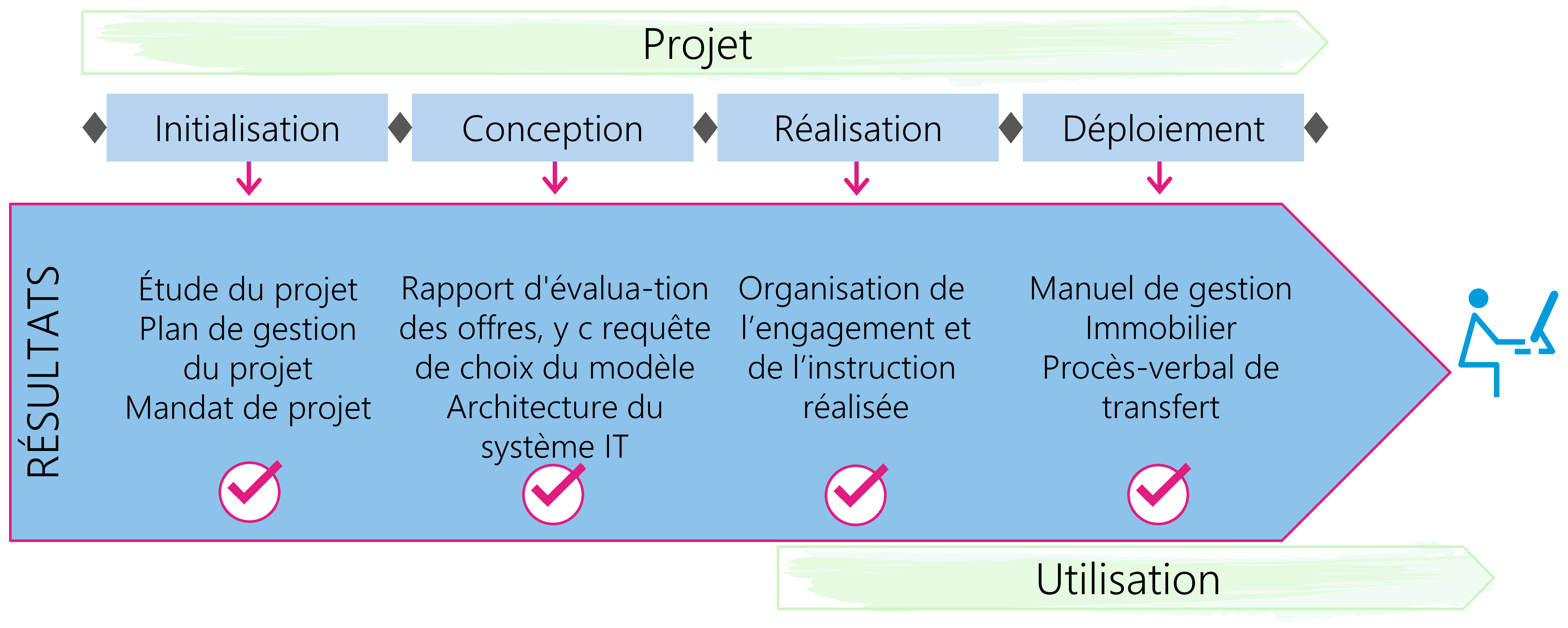 Figure 22: Déroulement de projet possible avec des exemples de résultat